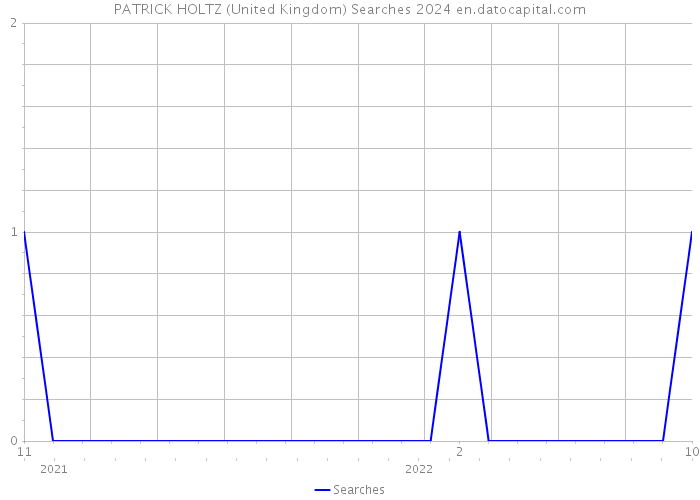 PATRICK HOLTZ (United Kingdom) Searches 2024 