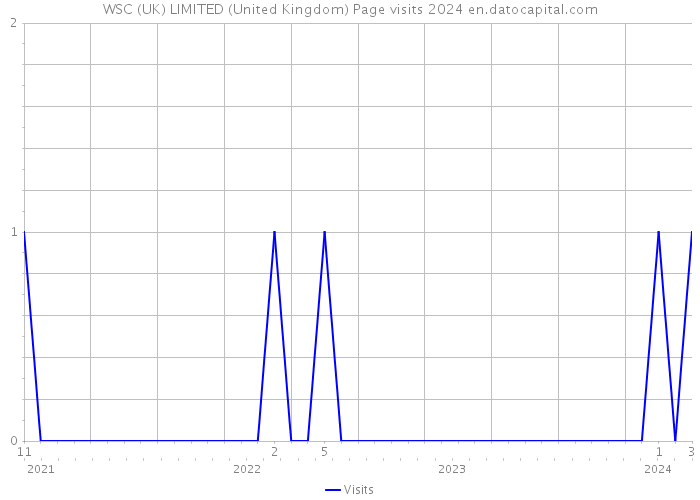 WSC (UK) LIMITED (United Kingdom) Page visits 2024 