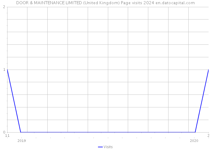 DOOR & MAINTENANCE LIMITED (United Kingdom) Page visits 2024 