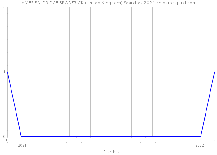 JAMES BALDRIDGE BRODERICK (United Kingdom) Searches 2024 
