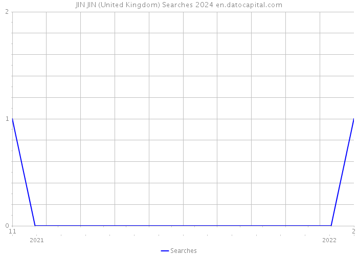 JIN JIN (United Kingdom) Searches 2024 