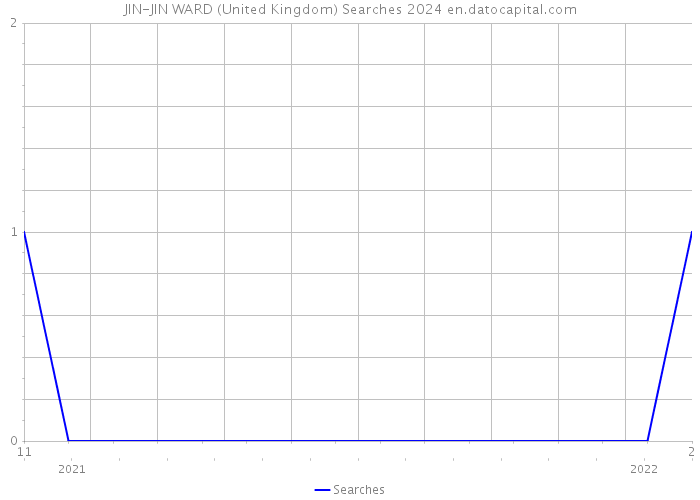 JIN-JIN WARD (United Kingdom) Searches 2024 