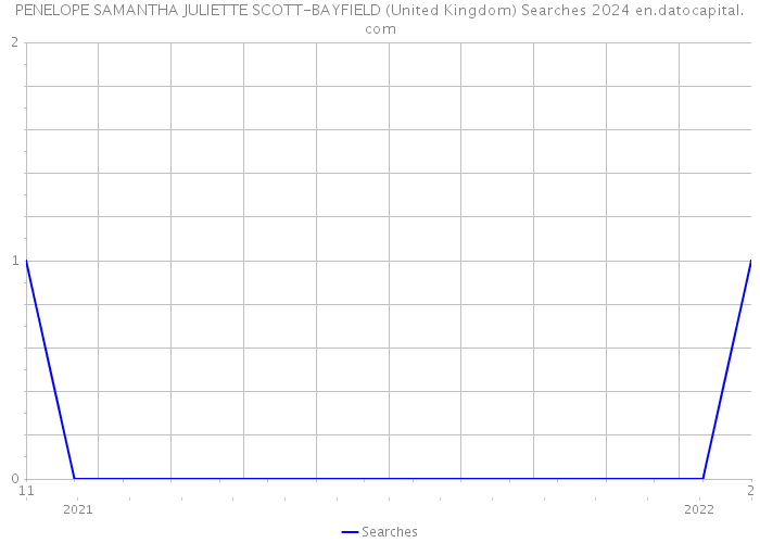 PENELOPE SAMANTHA JULIETTE SCOTT-BAYFIELD (United Kingdom) Searches 2024 