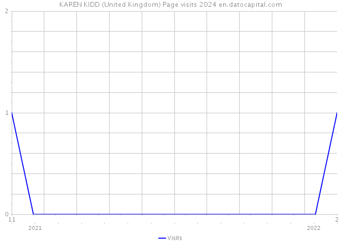 KAREN KIDD (United Kingdom) Page visits 2024 