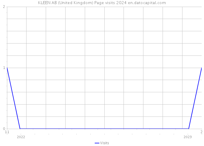 KLEEN AB (United Kingdom) Page visits 2024 