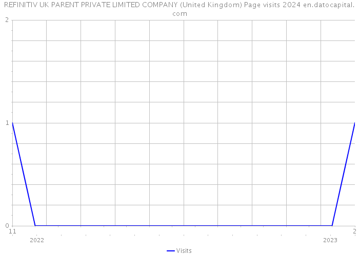 REFINITIV UK PARENT PRIVATE LIMITED COMPANY (United Kingdom) Page visits 2024 