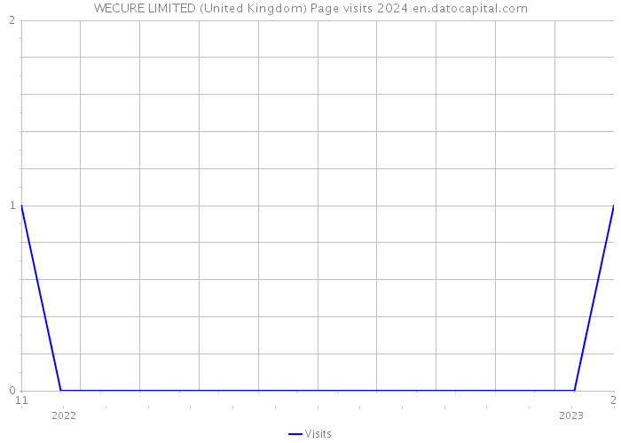 WECURE LIMITED (United Kingdom) Page visits 2024 