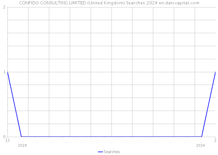 CONFIDO CONSULTING LIMITED (United Kingdom) Searches 2024 