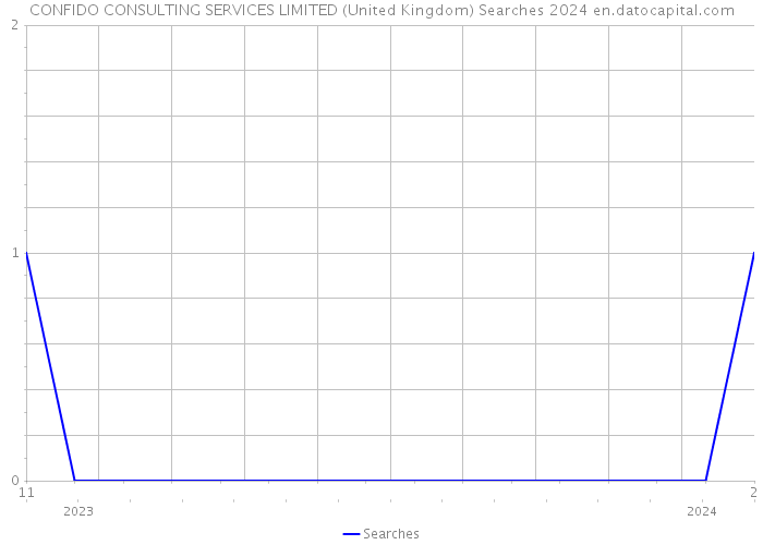 CONFIDO CONSULTING SERVICES LIMITED (United Kingdom) Searches 2024 