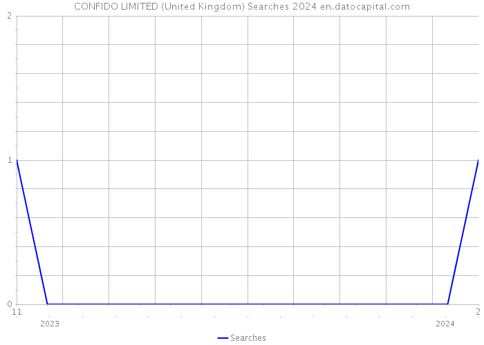 CONFIDO LIMITED (United Kingdom) Searches 2024 