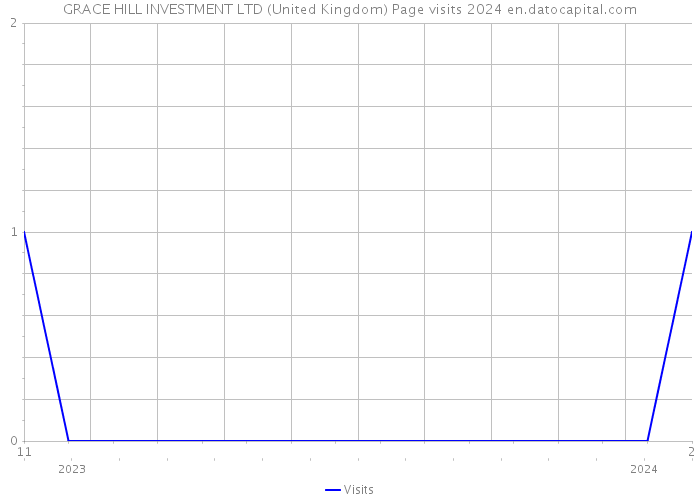 GRACE HILL INVESTMENT LTD (United Kingdom) Page visits 2024 