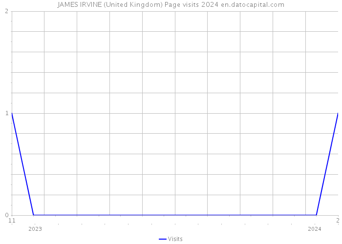 JAMES IRVINE (United Kingdom) Page visits 2024 
