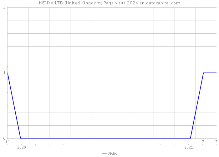 NENYA LTD (United Kingdom) Page visits 2024 
