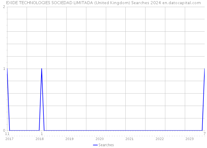 EXIDE TECHNOLOGIES SOCIEDAD LIMITADA (United Kingdom) Searches 2024 