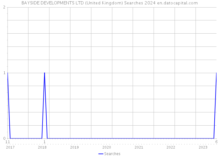 BAYSIDE DEVELOPMENTS LTD (United Kingdom) Searches 2024 