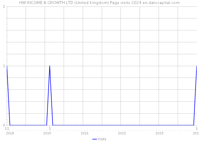 HW INCOME & GROWTH LTD (United Kingdom) Page visits 2024 