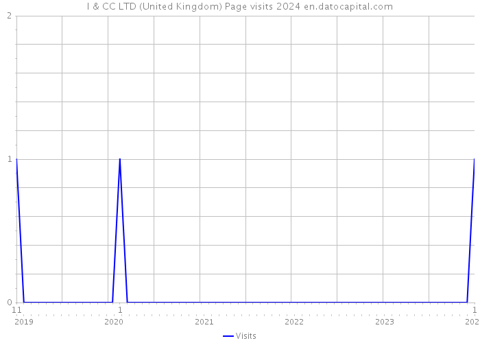 I & CC LTD (United Kingdom) Page visits 2024 