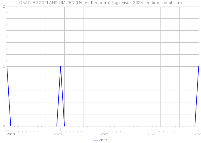 ORACLE SCOTLAND LIMITED (United Kingdom) Page visits 2024 