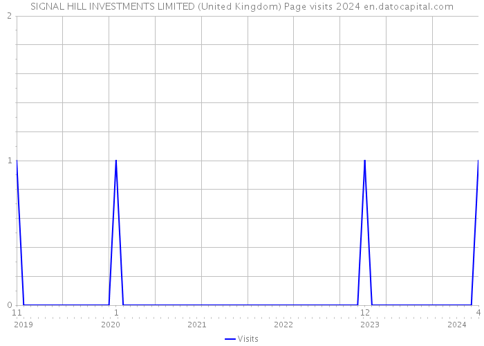 SIGNAL HILL INVESTMENTS LIMITED (United Kingdom) Page visits 2024 