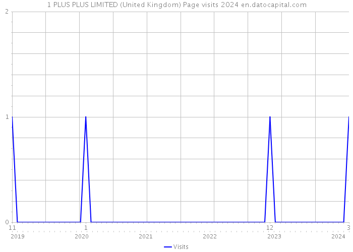 1 PLUS PLUS LIMITED (United Kingdom) Page visits 2024 