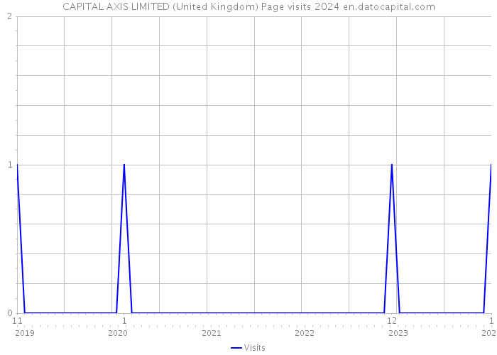 CAPITAL AXIS LIMITED (United Kingdom) Page visits 2024 