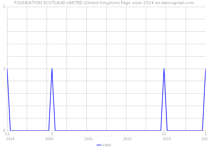 FOUNDATION SCOTLAND LIMITED (United Kingdom) Page visits 2024 