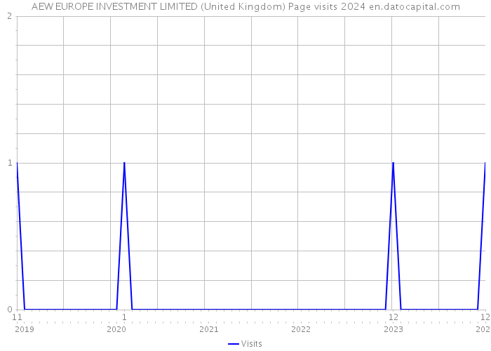 AEW EUROPE INVESTMENT LIMITED (United Kingdom) Page visits 2024 