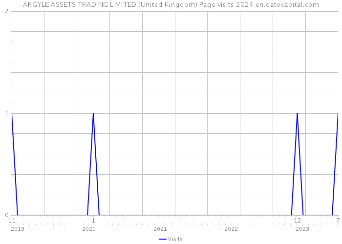 ARGYLE ASSETS TRADING LIMITED (United Kingdom) Page visits 2024 