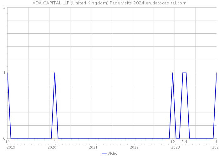 ADA CAPITAL LLP (United Kingdom) Page visits 2024 