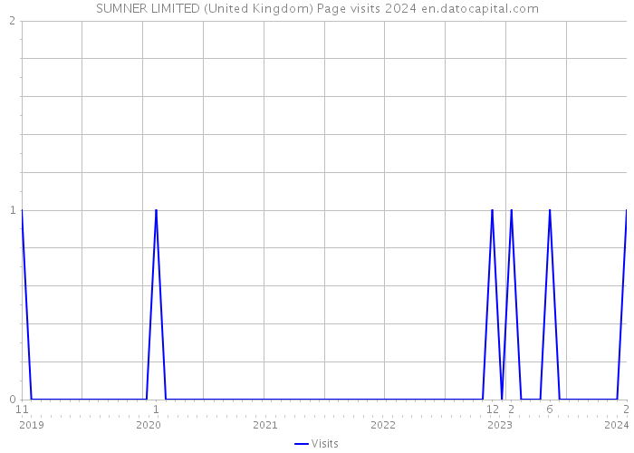 SUMNER LIMITED (United Kingdom) Page visits 2024 
