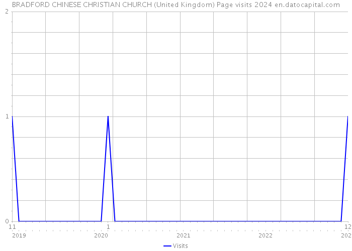 BRADFORD CHINESE CHRISTIAN CHURCH (United Kingdom) Page visits 2024 