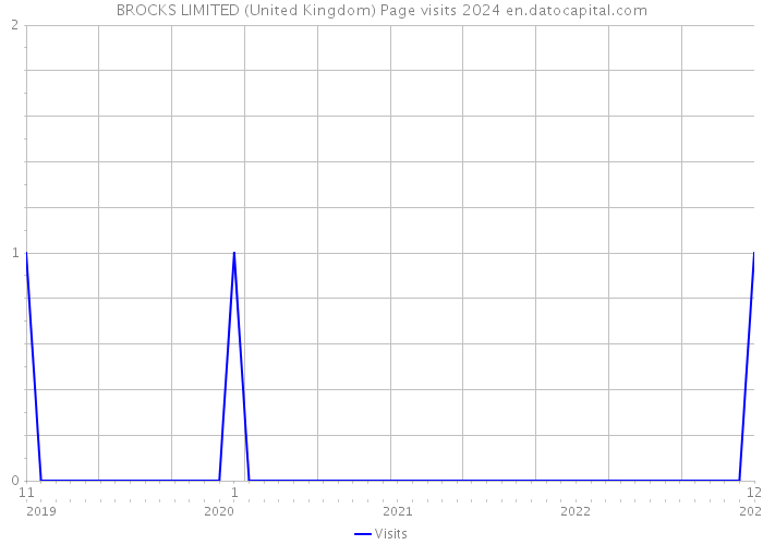 BROCKS LIMITED (United Kingdom) Page visits 2024 