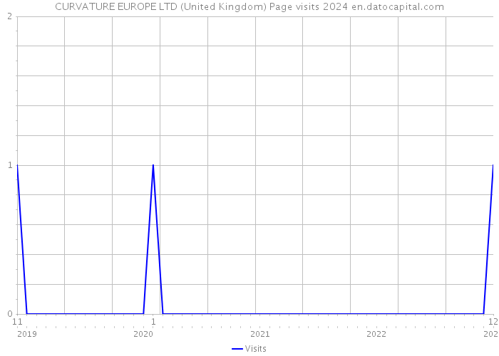 CURVATURE EUROPE LTD (United Kingdom) Page visits 2024 