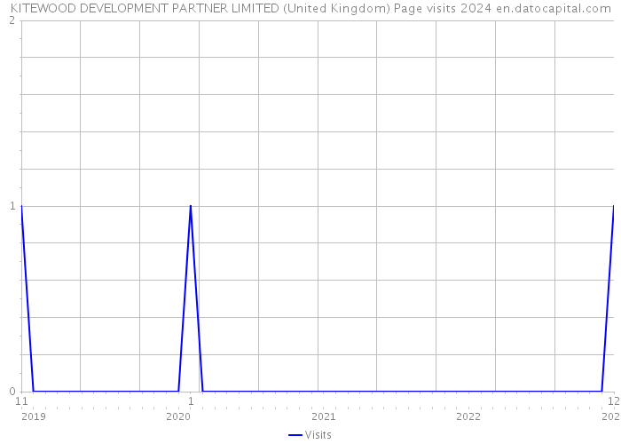 KITEWOOD DEVELOPMENT PARTNER LIMITED (United Kingdom) Page visits 2024 