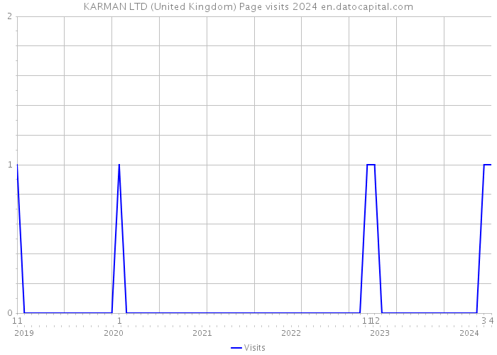 KARMAN LTD (United Kingdom) Page visits 2024 