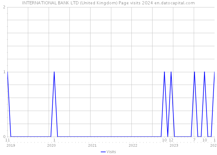 INTERNATIONAL BANK LTD (United Kingdom) Page visits 2024 