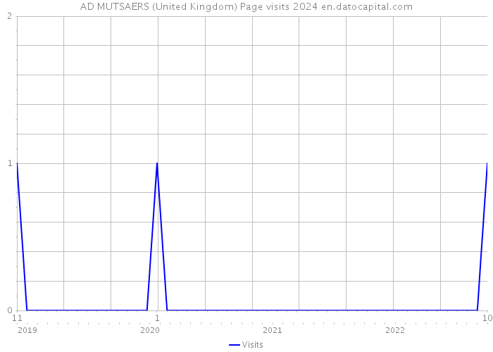AD MUTSAERS (United Kingdom) Page visits 2024 