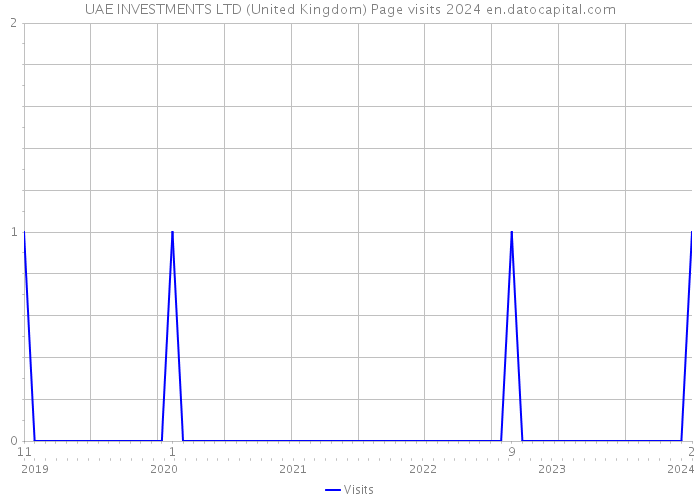 UAE INVESTMENTS LTD (United Kingdom) Page visits 2024 