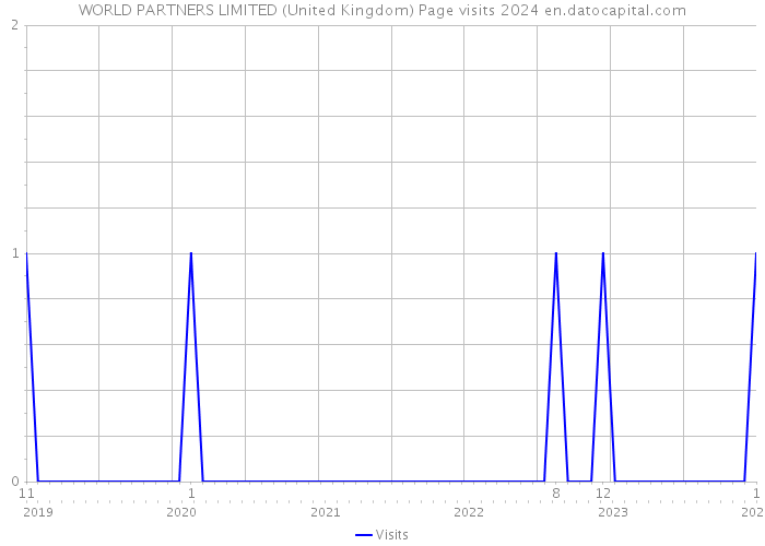 WORLD PARTNERS LIMITED (United Kingdom) Page visits 2024 