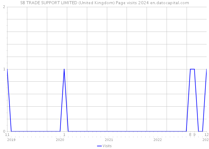 SB TRADE SUPPORT LIMITED (United Kingdom) Page visits 2024 