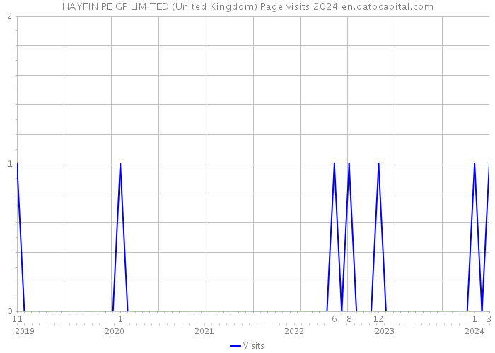 HAYFIN PE GP LIMITED (United Kingdom) Page visits 2024 