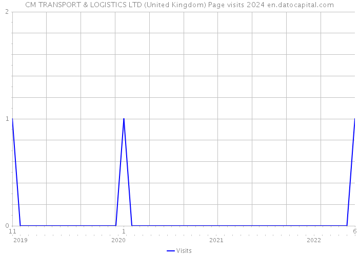 CM TRANSPORT & LOGISTICS LTD (United Kingdom) Page visits 2024 