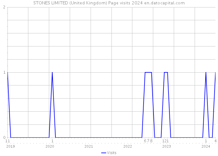 STONES LIMITED (United Kingdom) Page visits 2024 