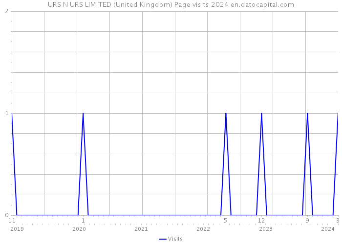 URS N URS LIMITED (United Kingdom) Page visits 2024 