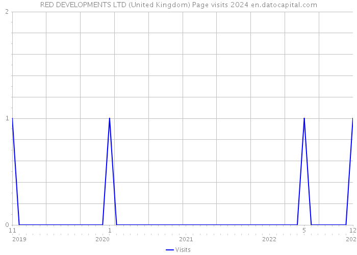 RED DEVELOPMENTS LTD (United Kingdom) Page visits 2024 
