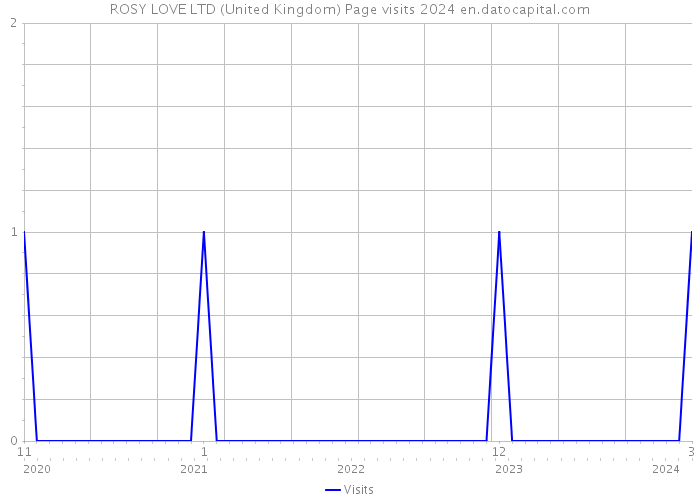 ROSY LOVE LTD (United Kingdom) Page visits 2024 
