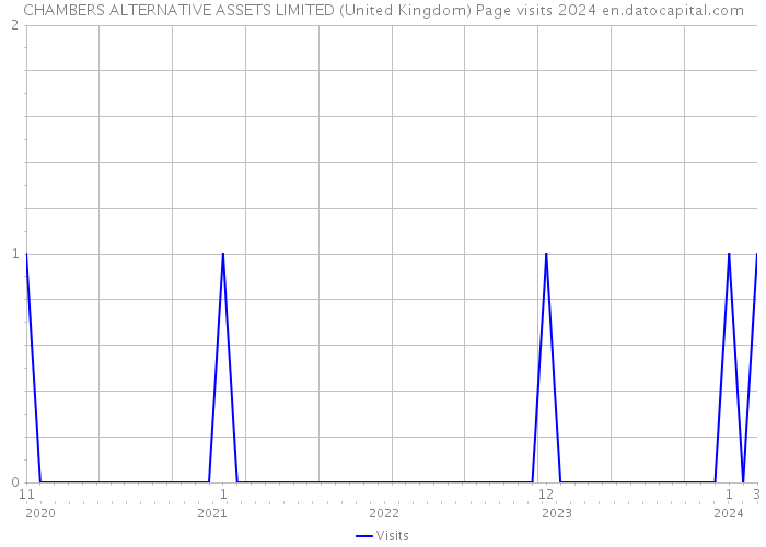 CHAMBERS ALTERNATIVE ASSETS LIMITED (United Kingdom) Page visits 2024 