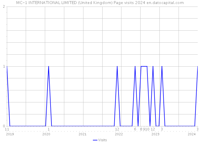 MC-1 INTERNATIONAL LIMITED (United Kingdom) Page visits 2024 