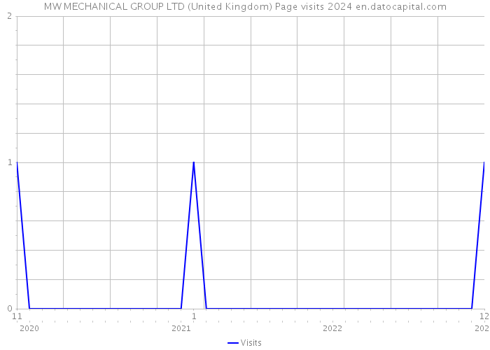 MW MECHANICAL GROUP LTD (United Kingdom) Page visits 2024 