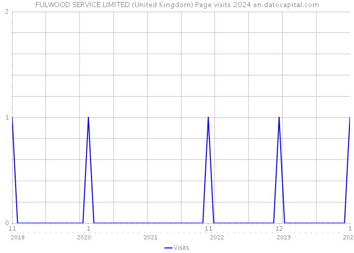 FULWOOD SERVICE LIMITED (United Kingdom) Page visits 2024 